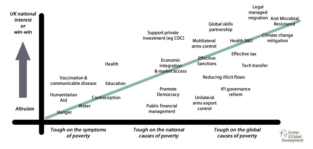 Focusing on causes of global poverty is a win-win for the UK