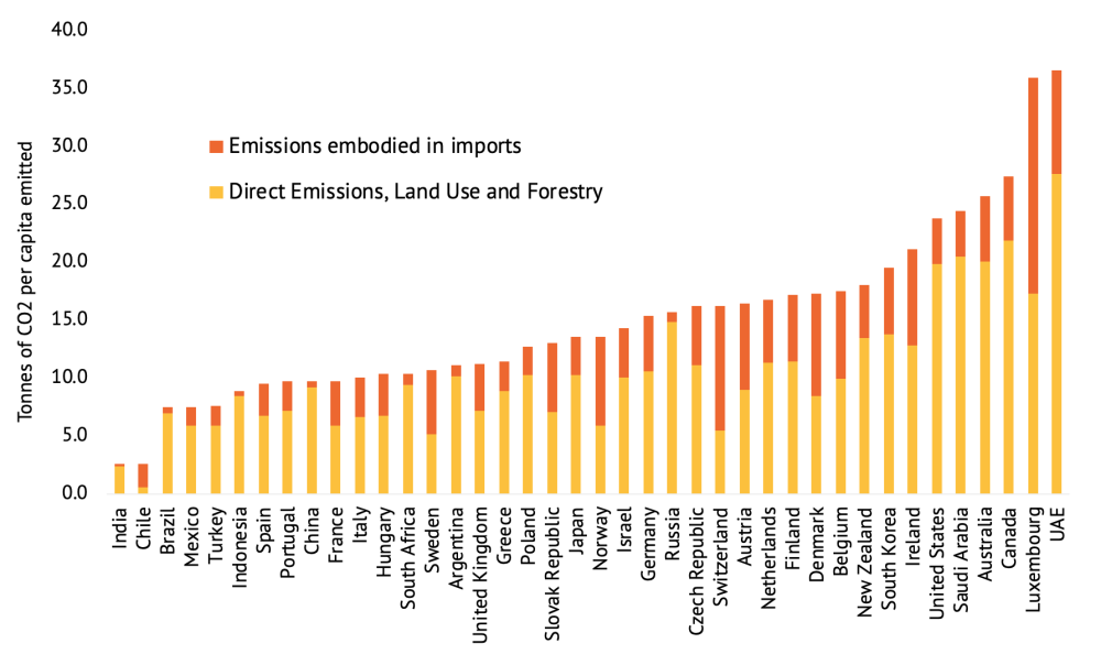A chart showing the amount of emissions per country included in the commitment to development index
