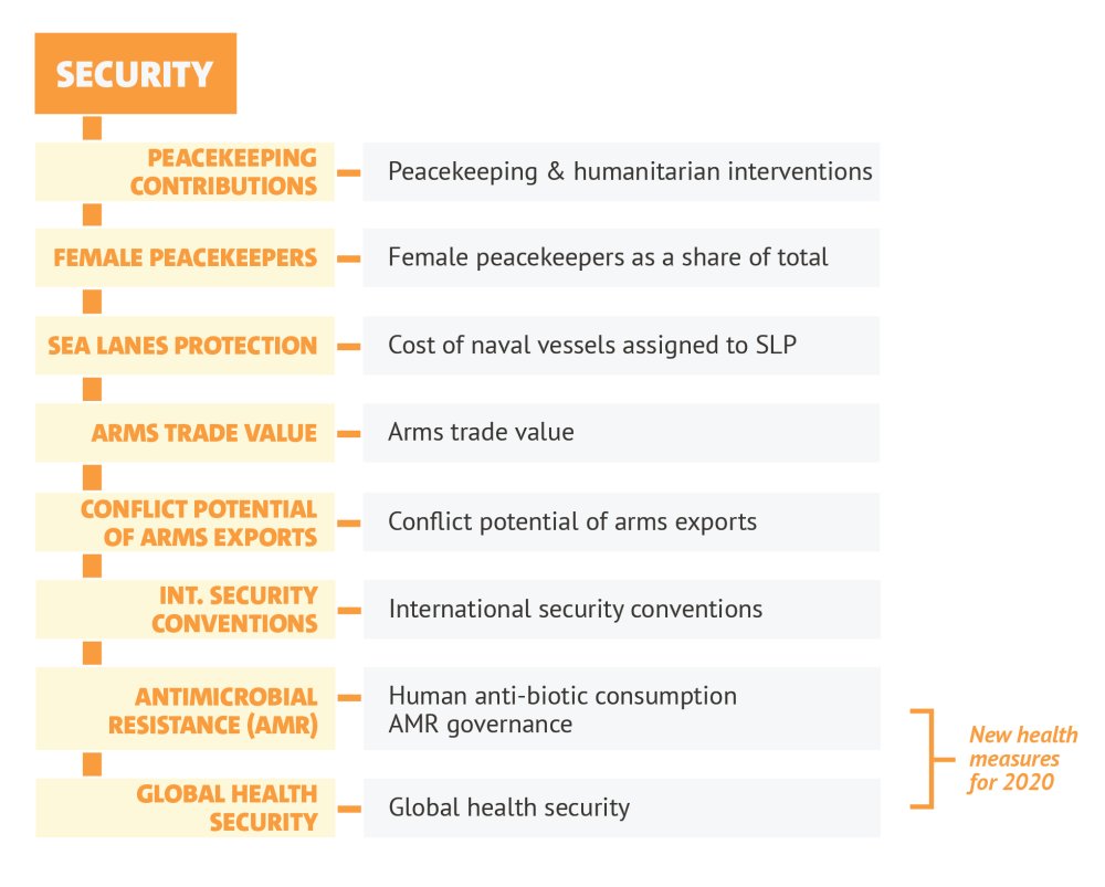 A chart showing the security component of the CDI
