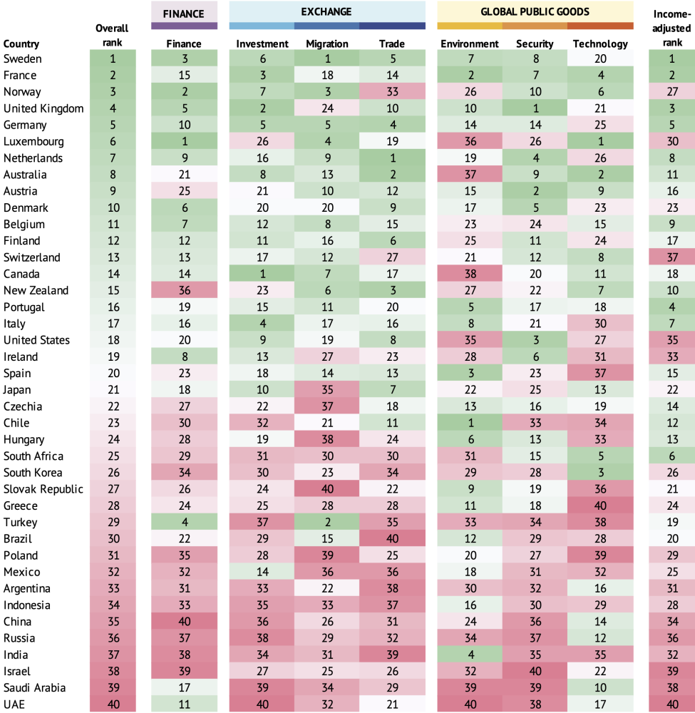 A chart showing the full rankings of the 40 countries included in the commitment to development index