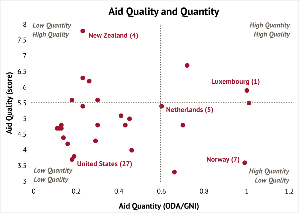 aid quantity and quality quadrants