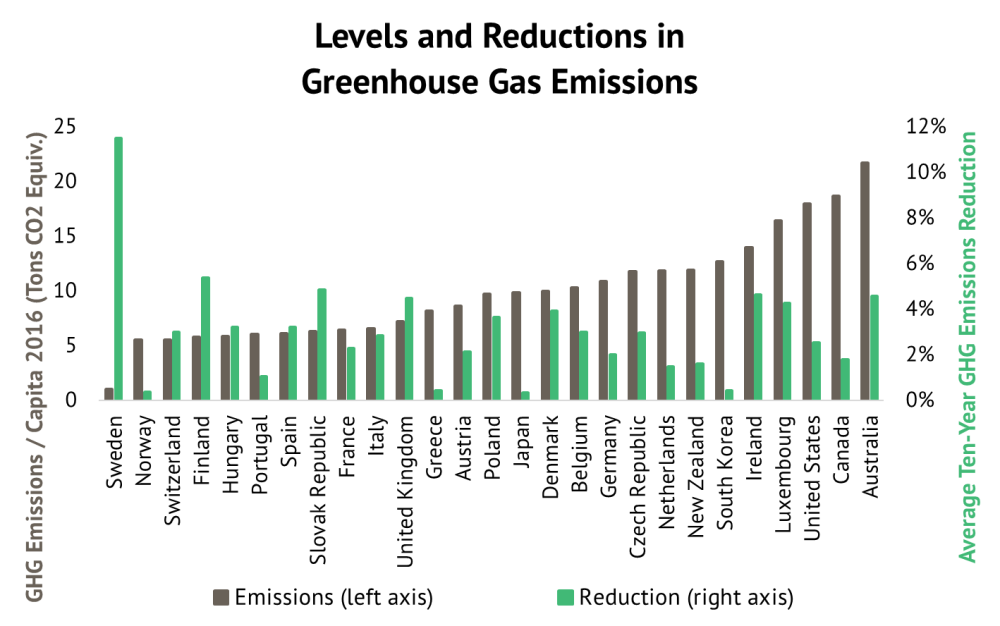 greenhouse gas emissions as compared to reductions