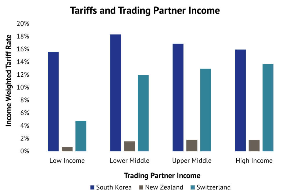 relative tariff levels