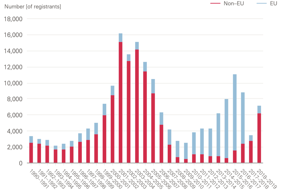 Chart showing the number of new nursing and midwifery council registrants in the UK