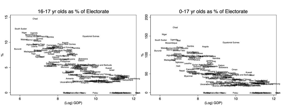 Age ranges as percentages of electorate