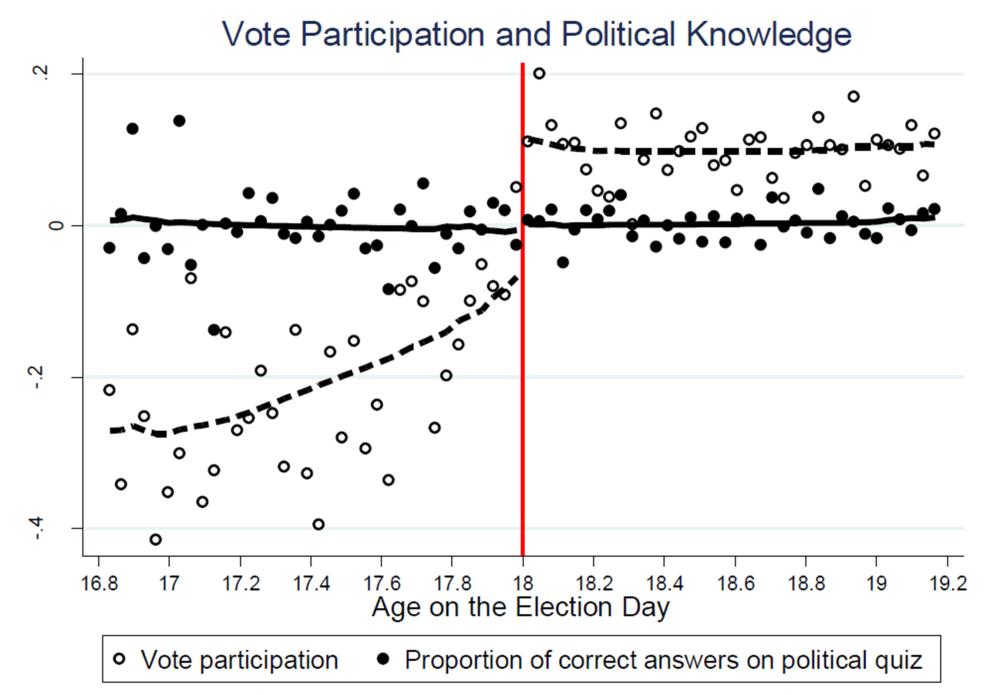 A chart showing vote participation and political knowledge
