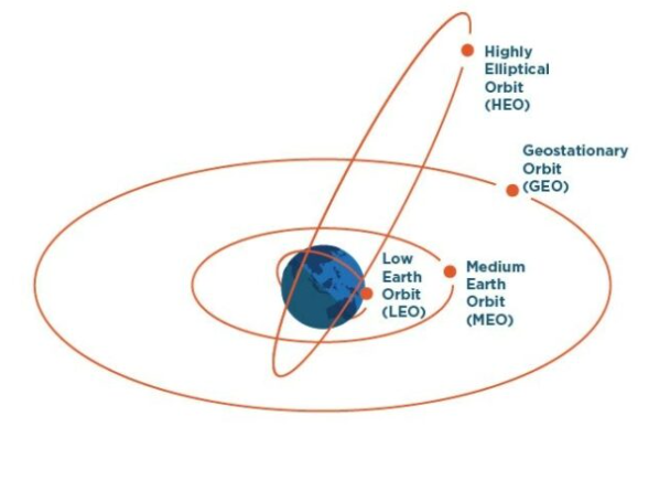 A figure showing how the geosynchronous and geostationary orbit match the Earth’s rotation.