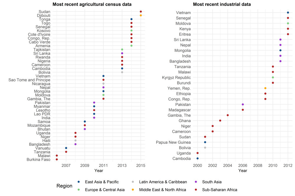 Two charts showing agricultural census data and industrial data