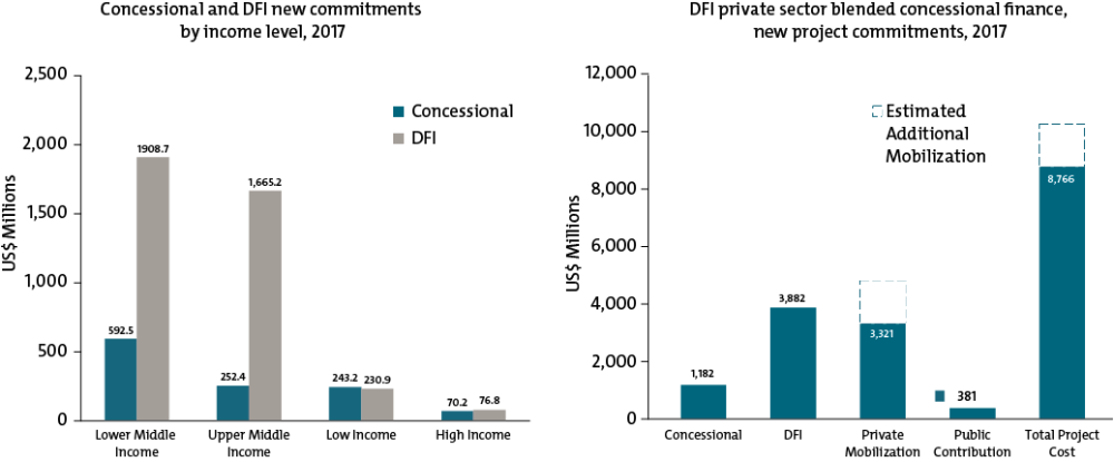 Chart showing concessional and DFI new commitments by income level