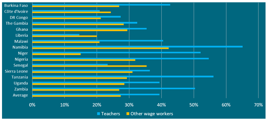 A chart showing percentage of primary and secondary teachers who are female relative to other workers