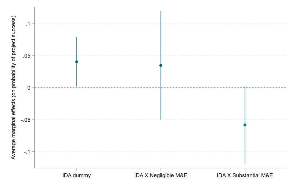 Figure 3. Correlation between IDA status and project outcomes under different M&E scenarios