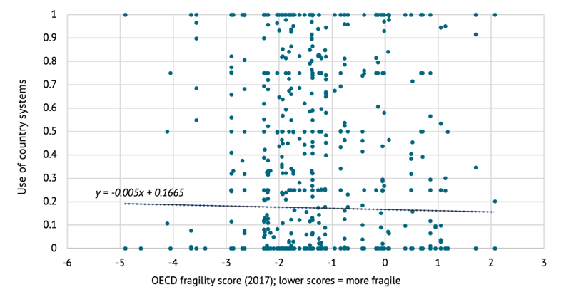 Figure 1. Reported use of country systems (Ownership) compared to fragility level