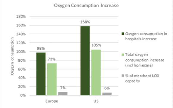 A chart showing oxygen use during COVID-19