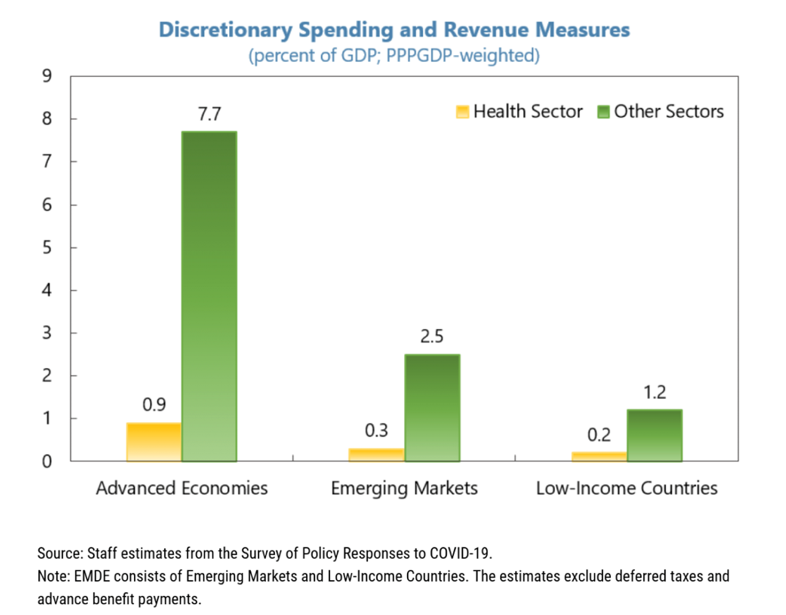 A chart showing discretionary spending and revenue measures