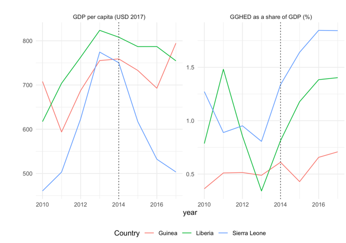 A chart showing GDP and GGHE-D as a share of GDP in three West African countries around Ebola, 2014–2016