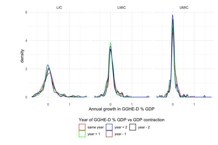 A chart showing trends in GGHE-D as a share of GDP before and after years of GDP contraction