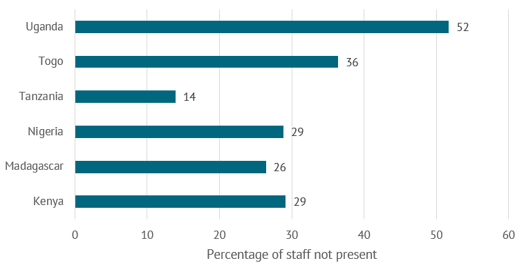 Despite variation across and within countries, absentee rates in the public sector are staggering. In India, 40 percent of medical providers are absent in public health centers on a typical day, and in Uganda the absentee rate is as high as 50 percent