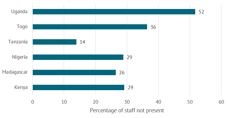  Despite variation across and within countries, absentee rates in the public sector are staggering. In India, 40 percent of medical providers are absent in public health centers on a typical day, and in Uganda the absentee rate is as high as 50 percent