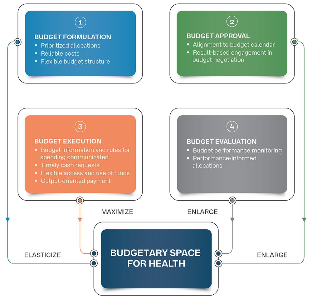 A figure showing links between PFM and budgetary space for health