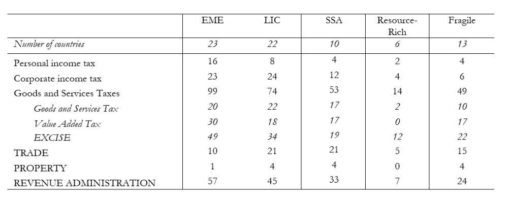 A table showing reform shocks by group of country
