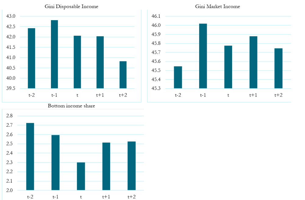 Three tables showing the evolution of income distribution
