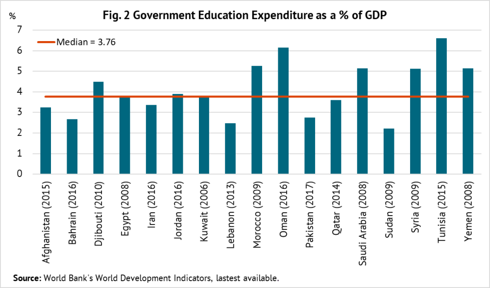 Fig. 2 Government Education Expenditure as a % of GDP