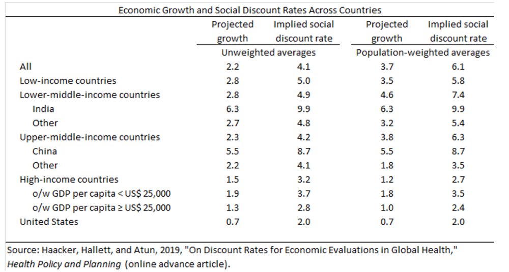 A chart showing economic growth and social discount rates across countries