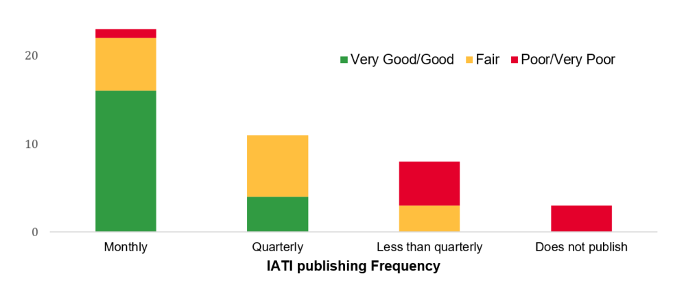 Aid Transparency Index Score and IATI publishing frequency
