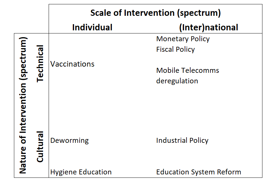 Chart showing scale of intervention