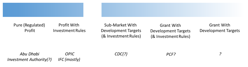 social investment spectrum