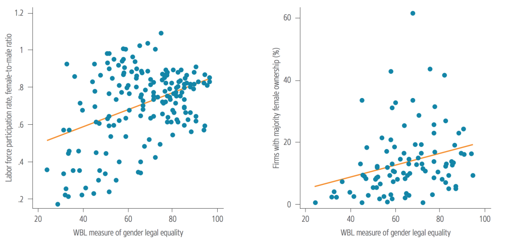 graph showing gender equality encourages women's labor force participation