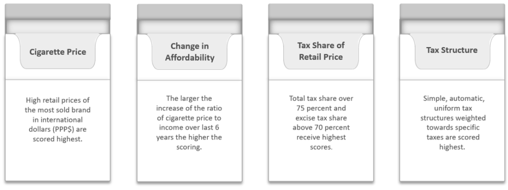 A table showing the components of the cigarette taxation scorecard