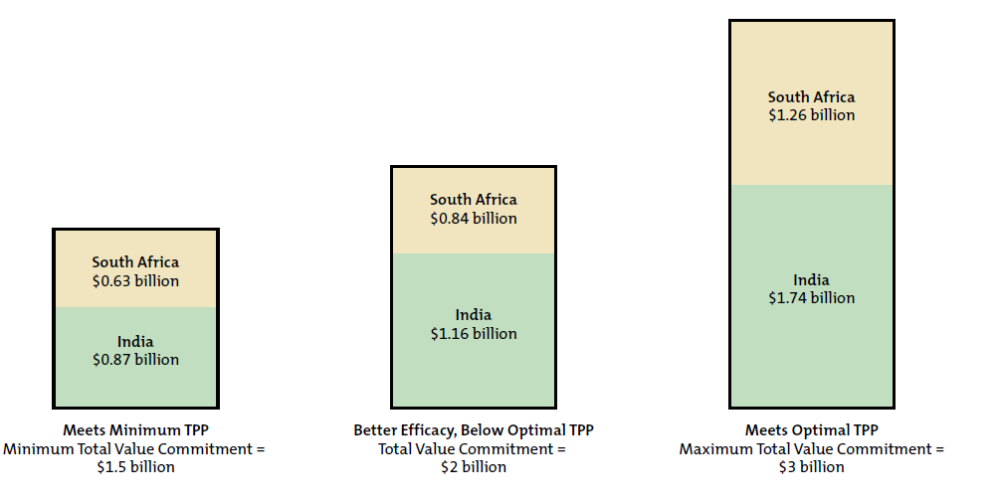 Image comparing TPP commitments in South Africa and India