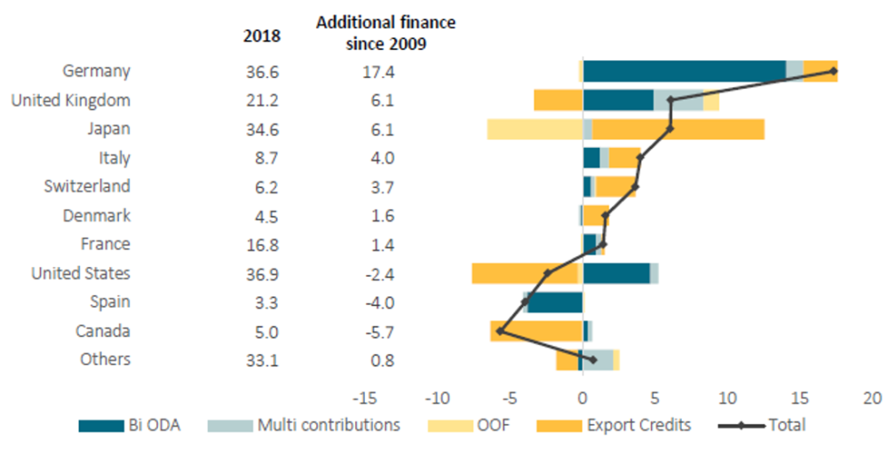 A chart showing development finance spending in 2018