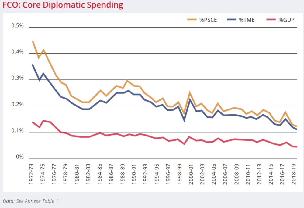 A chart showing core FCO spending