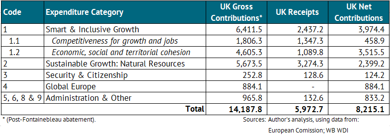A table showing the UK's net fiscal contributions to the EU