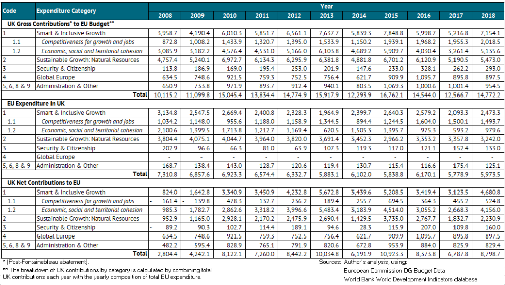 A table showing UK Net Fiscal Contributions to the EU Budget by Year and category