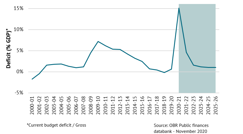 A chart showing deficit as a percentage of GDP