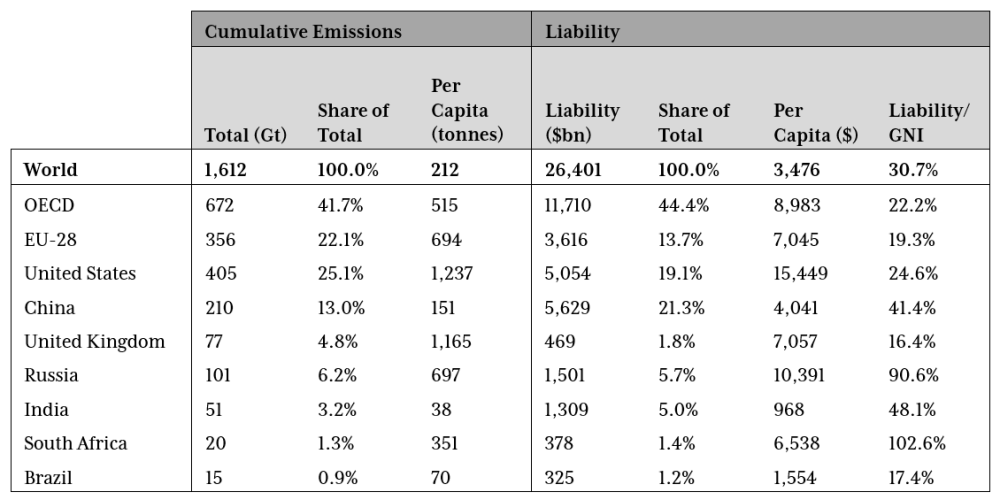 A table showing cumulative emmissions and level of liability