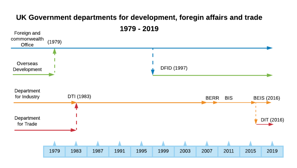 timeline of UK departments for development