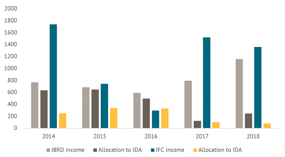 Column chart showing allocations to IDA from IFC and IBRD from 2014 to 2018
