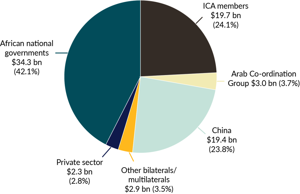 Pie chart showing that African national governments make up 42%, ICA members make up 24%, and China makes up 24% of infrastructuring financing sources, with smaller entities making up the rest