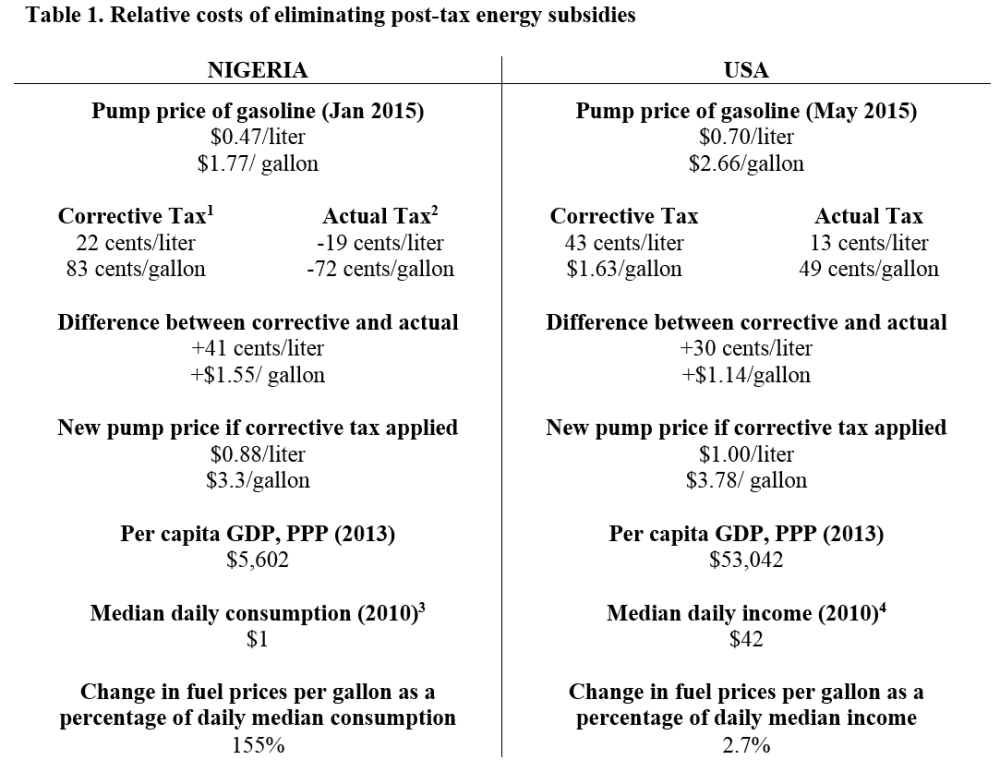 Relative costs of eliminating post-tax energy subsidies
