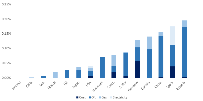 A chart showing the lowest fuel subsidies relative to the economy