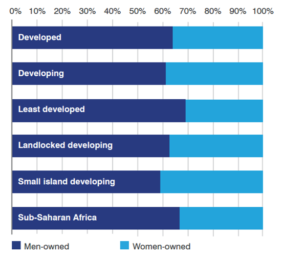 SME ownership by gender and country group; Source: ITC’s SME Competitiveness Outlook 2015