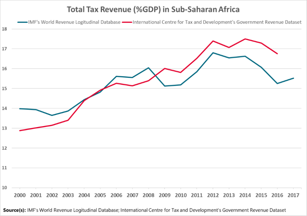 A table showing tax revenue as a share of GDP in sub-Saharan Africa