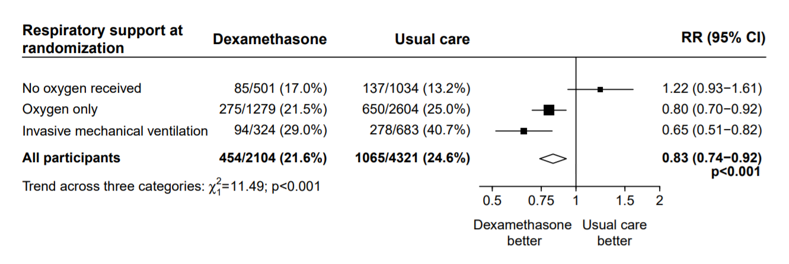 A table showing the effects of dexamethasone on mortality