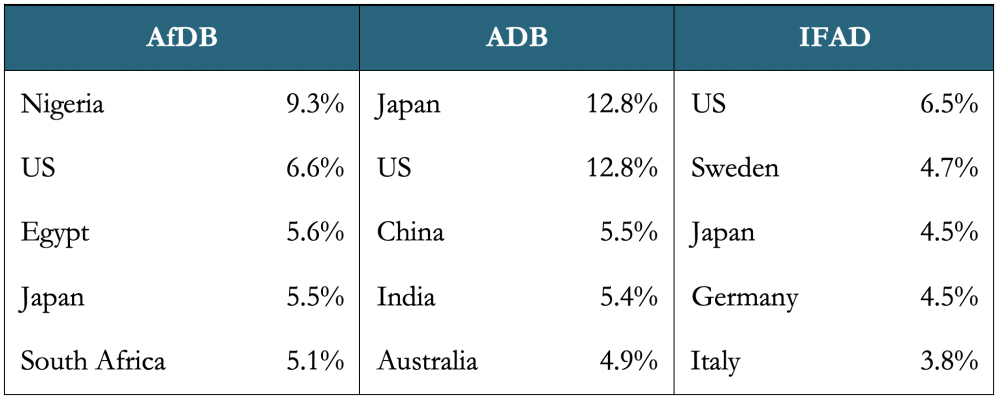 A table showing top countries by voting share at the AdDB, ADB, and IFAD