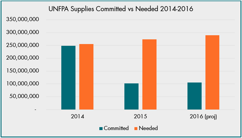 UNFPA Supplies Committed vs Needed 2016 - major gaps in 2015 and projected for 2016