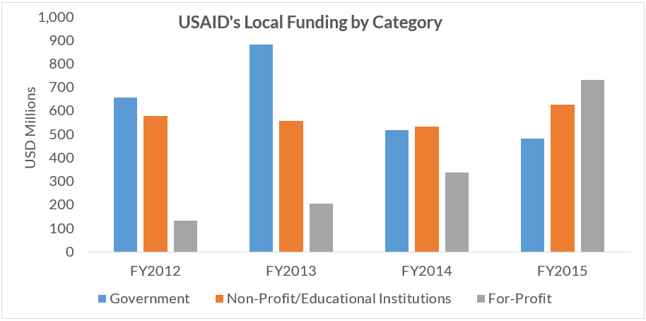 In 2015, USAID directed more program funds to local private sector and civil society entities than to governments.